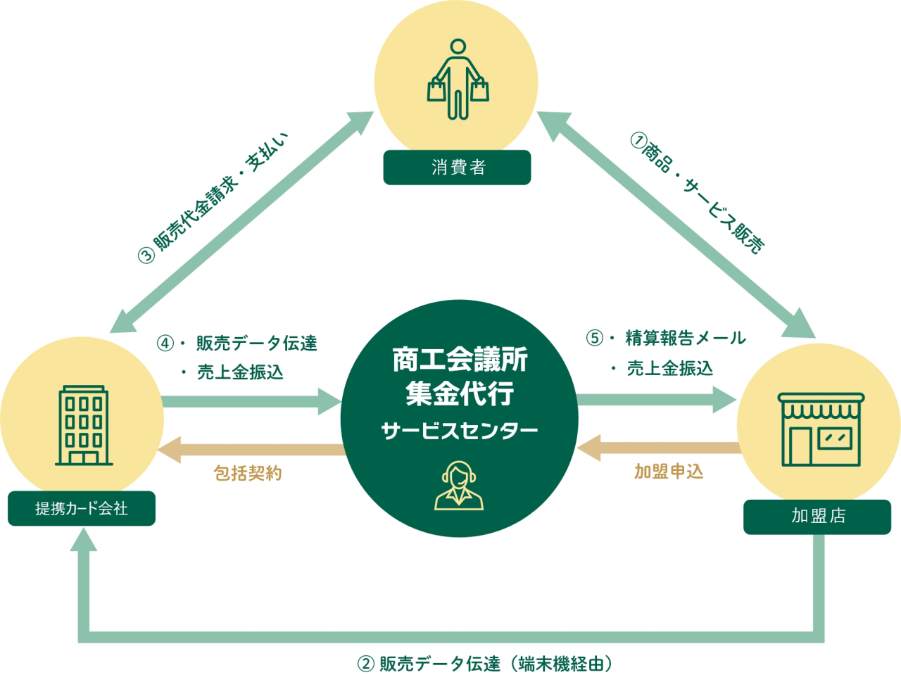 サービスのしくみ図